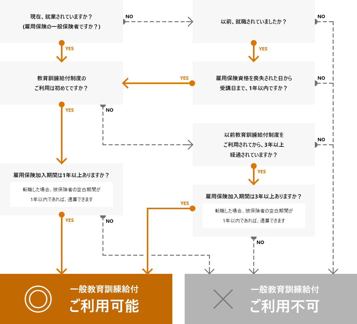 給付対象のチェックフロー